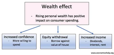 財富效應|財富效應:財富效應（The Wealth Effect）是現代社會發展過 